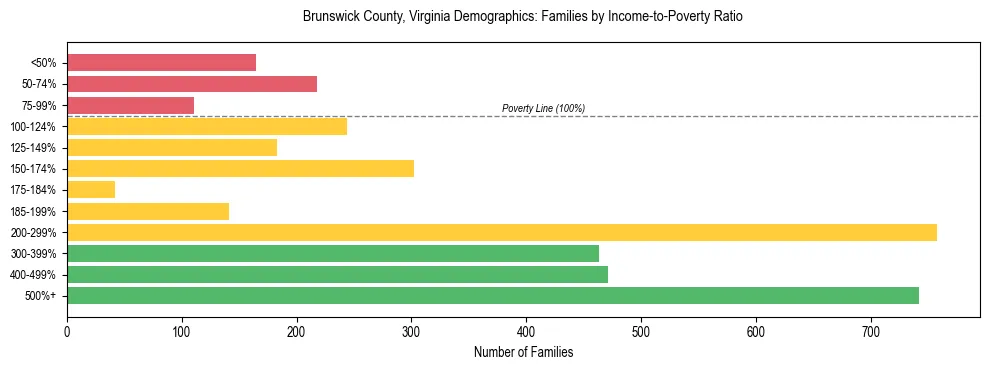 Horizontal bar chart showing family distribution by income-to-poverty ratio in Brunswick County, Virginia, based on 2023 ACS data.