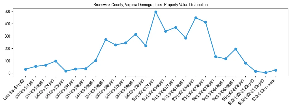 Line chart showing the distribution of property values for owner-occupied housing units in Brunswick County, Virginia.