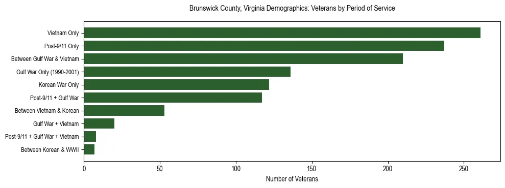 Horizontal bar chart showing veteran distribution by period of military service in Brunswick County, Virginia, based on 2023 ACS data.