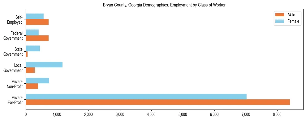 Horizontal bar chart showing employment distribution by class of worker and gender in Bryan County, Georgia, based on 2023 ACS data.