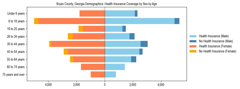 Pyramid chart showing health insurance coverage by age and sex in Bryan County, Georgia.