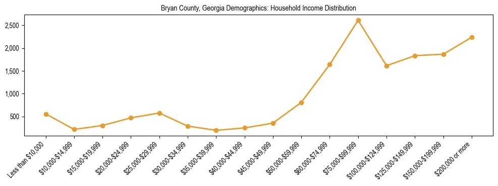 Horizontal bar chart showing household income distribution in Bryan County, Georgia.