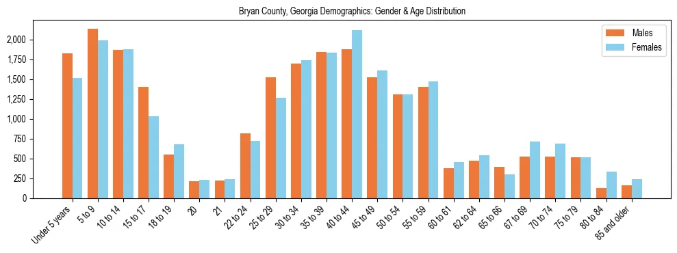 Bar chart showing the population distribution of Bryan County, Georgia by age group and gender, based on 2023 ACS data.