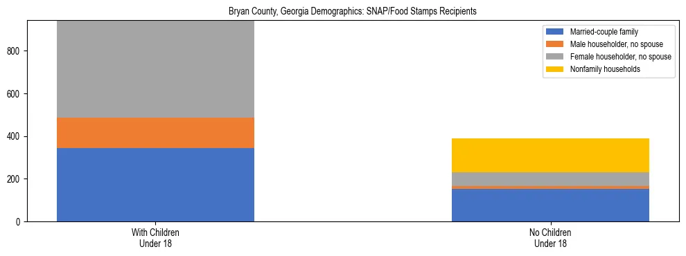 Stacked bar chart showing SNAP/Food Stamps recipient household composition by presence of children under 18 in Bryan County, Georgia, based on 2023 ACS data.