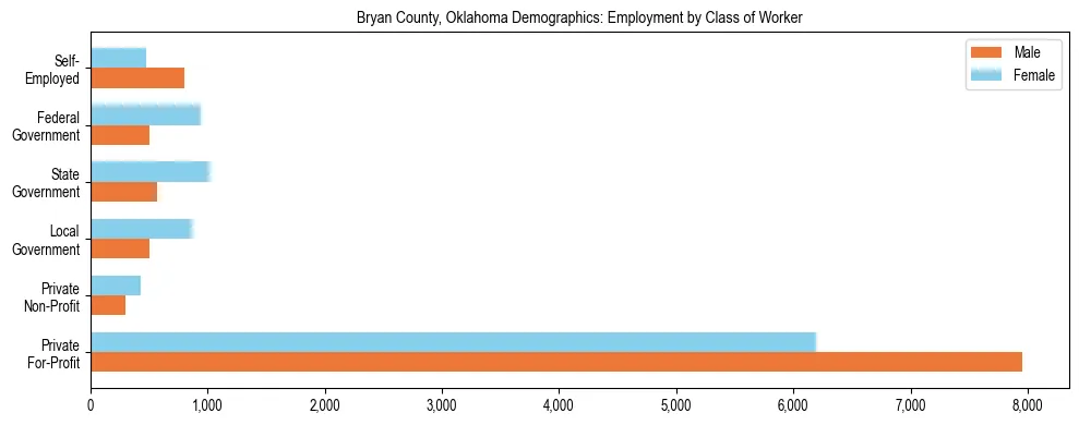Horizontal bar chart showing employment distribution by class of worker and gender in Bryan County, Oklahoma, based on 2023 ACS data.