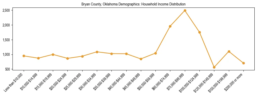Horizontal bar chart showing household income distribution in Bryan County, Oklahoma.