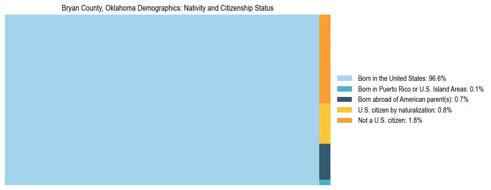 Treemap showing the population distribution by nativity and citizenship status in Bryan County, Oklahoma based on U.S. Census data.