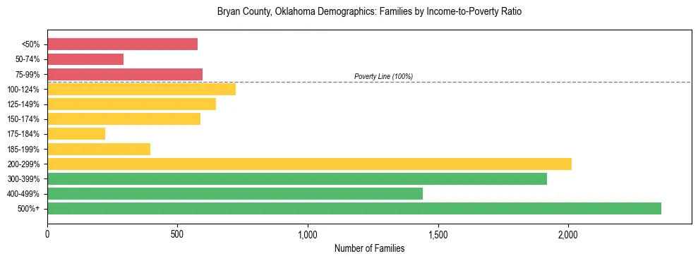 Horizontal bar chart showing family distribution by income-to-poverty ratio in Bryan County, Oklahoma, based on 2023 ACS data.