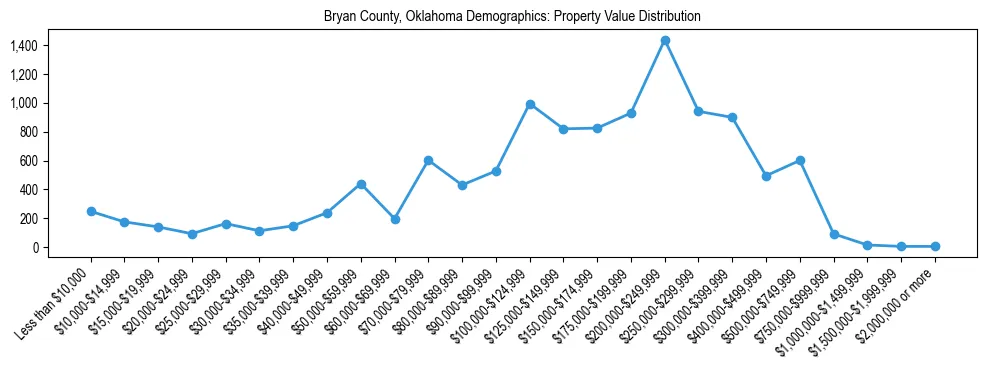 Line chart showing the distribution of property values for owner-occupied housing units in Bryan County, Oklahoma.