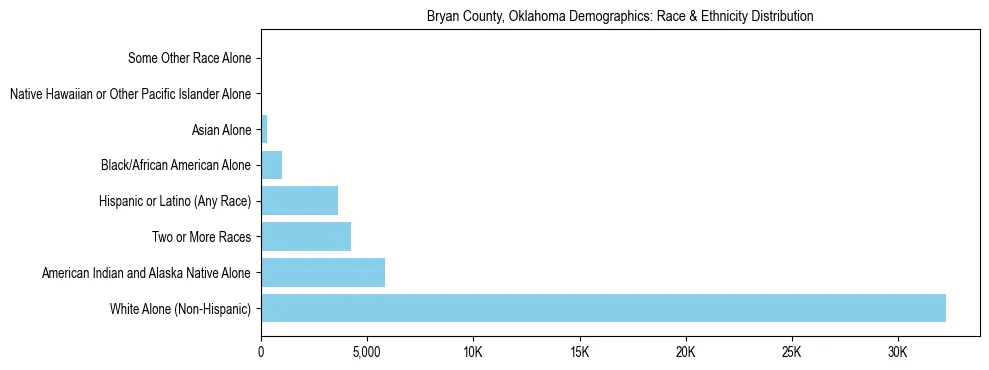 Race and Ethnicity Distribution Chart for Bryan County, Oklahoma