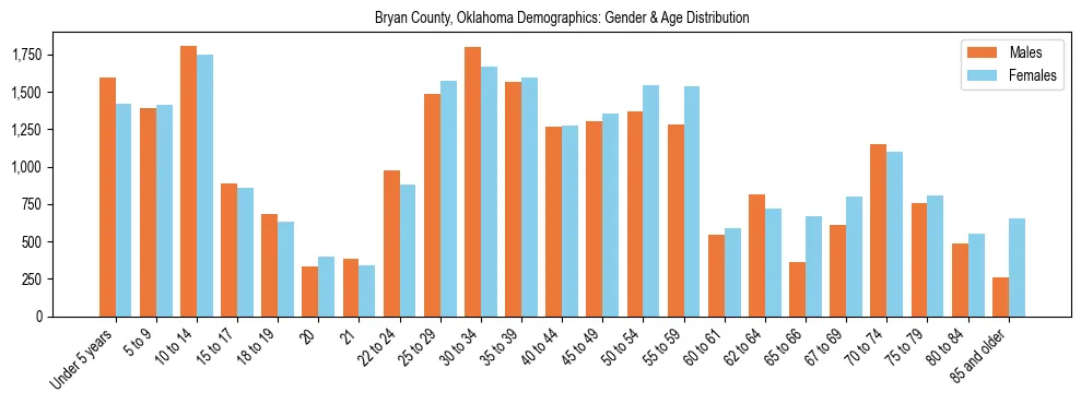 Bar chart showing the population distribution of Bryan County, Oklahoma by age group and gender, based on 2023 ACS data.