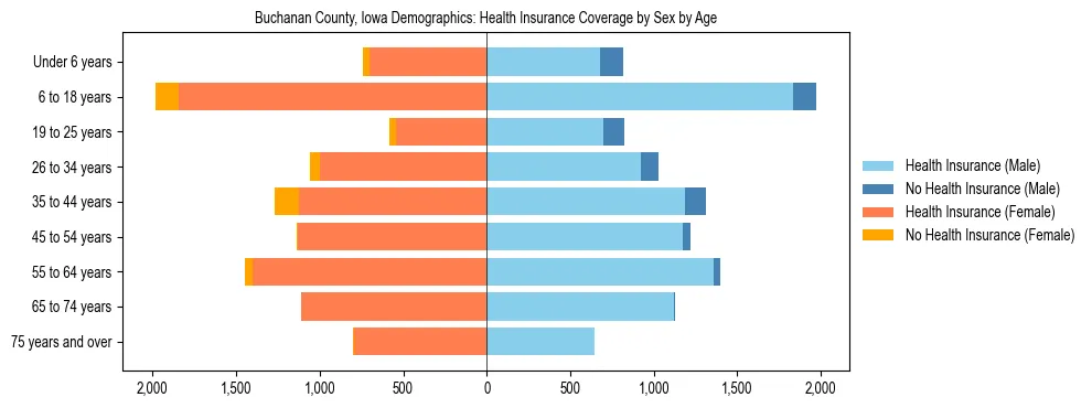 Pyramid chart showing health insurance coverage by age and sex in Buchanan County, Iowa.