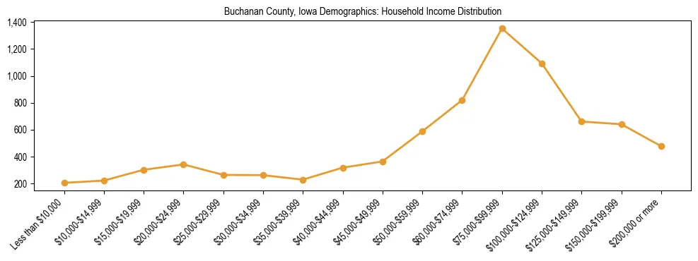 Horizontal bar chart showing household income distribution in Buchanan County, Iowa.