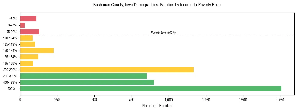 Horizontal bar chart showing family distribution by income-to-poverty ratio in Buchanan County, Iowa, based on 2023 ACS data.