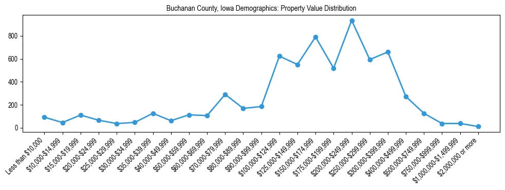 Line chart showing the distribution of property values for owner-occupied housing units in Buchanan County, Iowa.
