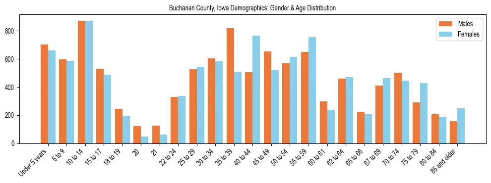 Bar chart showing the population distribution of Buchanan County, Iowa by age group and gender, based on 2023 ACS data.