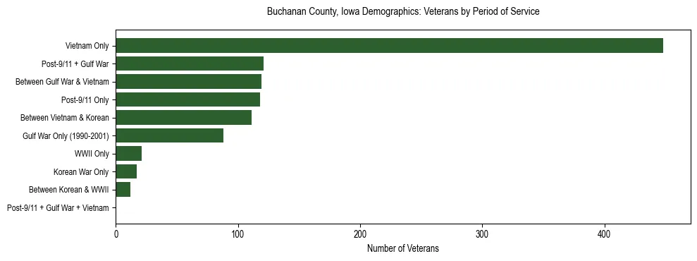Horizontal bar chart showing veteran distribution by period of military service in Buchanan County, Iowa, based on 2023 ACS data.