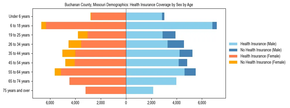 Pyramid chart showing health insurance coverage by age and sex in Buchanan County, Missouri.