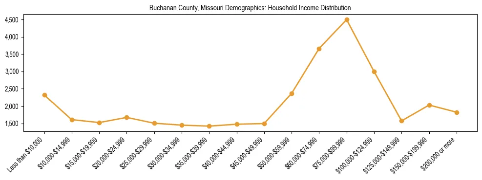 Horizontal bar chart showing household income distribution in Buchanan County, Missouri.