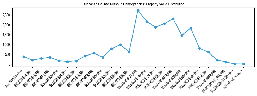 Line chart showing the distribution of property values for owner-occupied housing units in Buchanan County, Missouri.