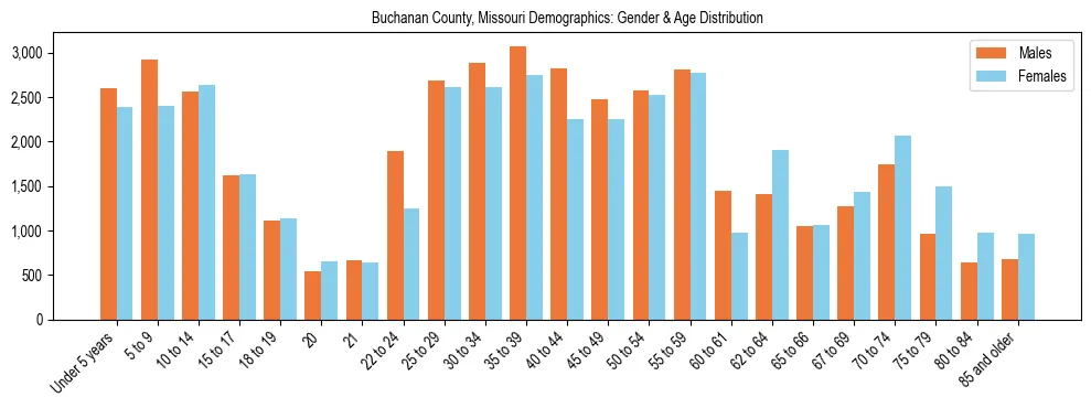 Bar chart showing the population distribution of Buchanan County, Missouri by age group and gender, based on 2023 ACS data.