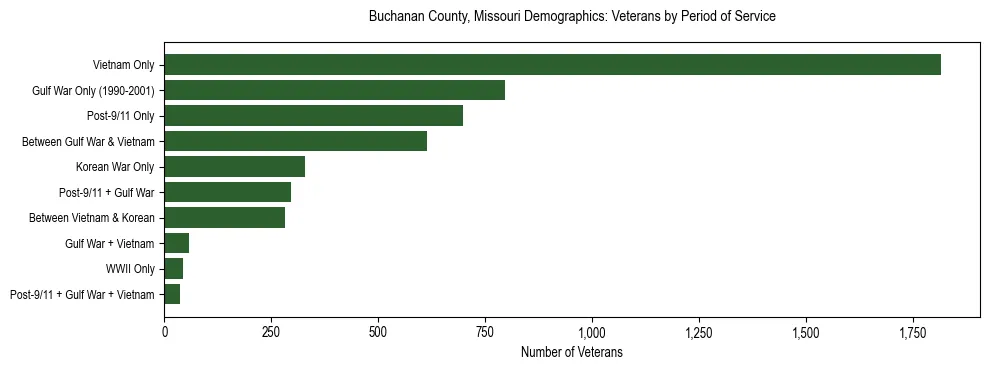 Horizontal bar chart showing veteran distribution by period of military service in Buchanan County, Missouri, based on 2023 ACS data.