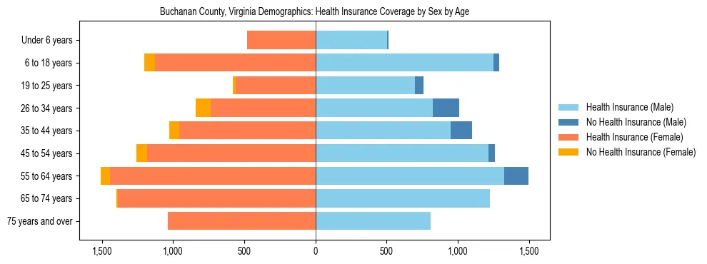 Pyramid chart showing health insurance coverage by age and sex in Buchanan County, Virginia.