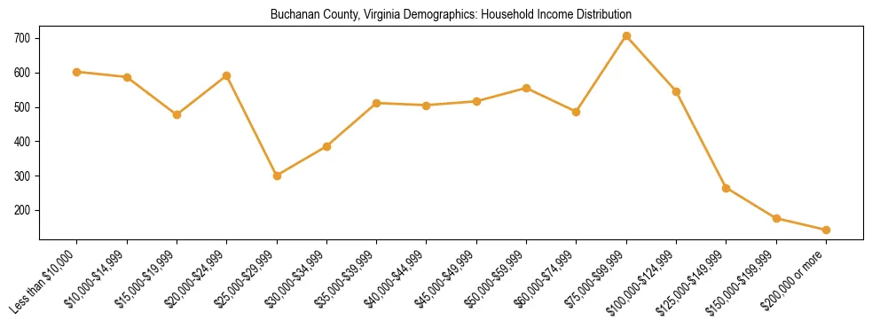 Horizontal bar chart showing household income distribution in Buchanan County, Virginia.