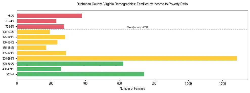 Horizontal bar chart showing family distribution by income-to-poverty ratio in Buchanan County, Virginia, based on 2023 ACS data.