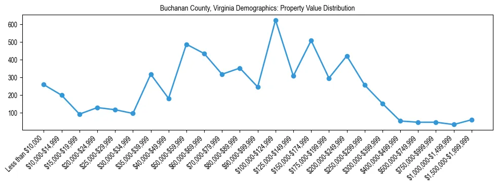 Line chart showing the distribution of property values for owner-occupied housing units in Buchanan County, Virginia.
