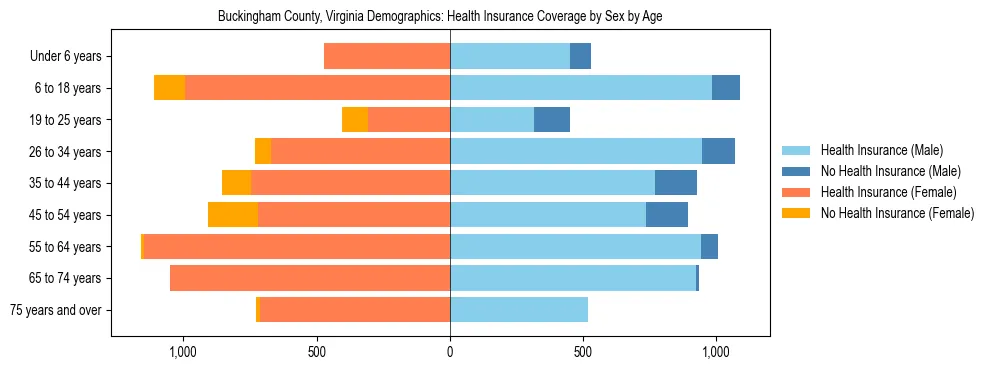 Pyramid chart showing health insurance coverage by age and sex in Buckingham County, Virginia.
