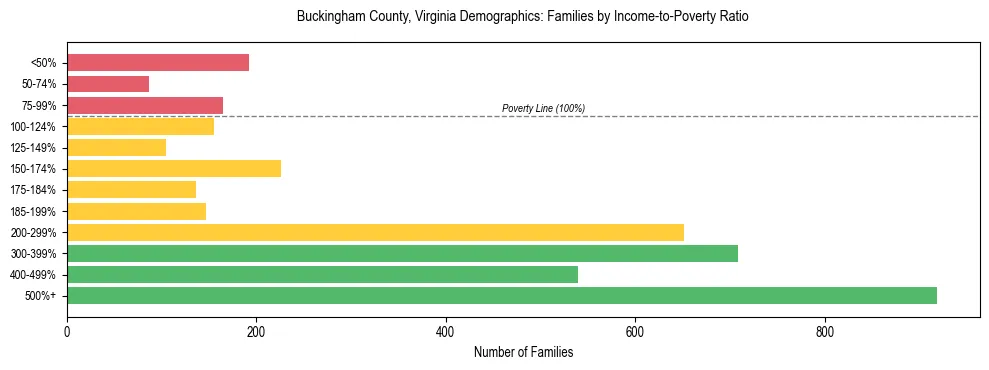 Horizontal bar chart showing family distribution by income-to-poverty ratio in Buckingham County, Virginia, based on 2023 ACS data.