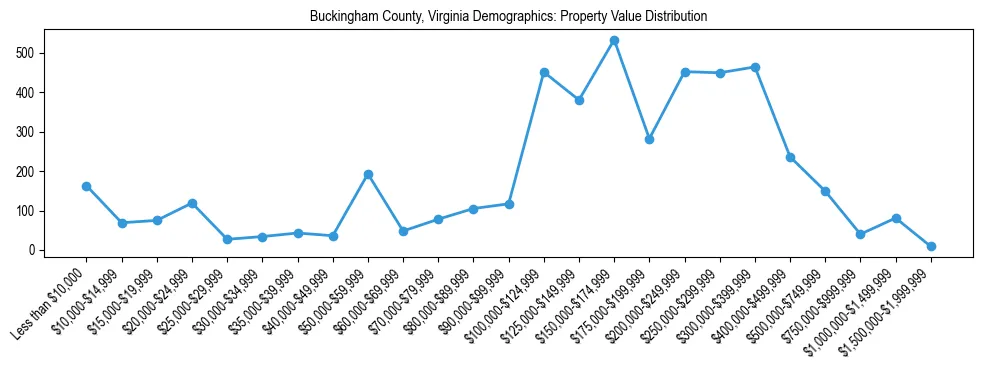 Line chart showing the distribution of property values for owner-occupied housing units in Buckingham County, Virginia.
