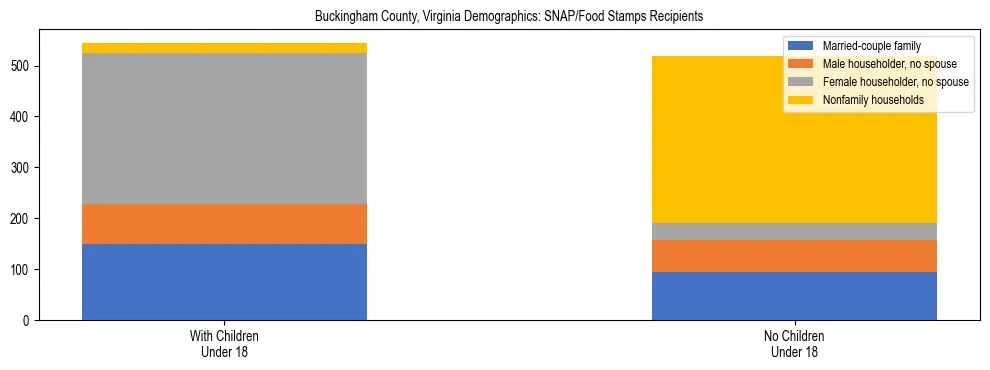 Stacked bar chart showing SNAP/Food Stamps recipient household composition by presence of children under 18 in Buckingham County, Virginia, based on 2023 ACS data.