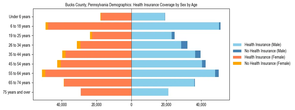 Pyramid chart showing health insurance coverage by age and sex in Bucks County, Pennsylvania.