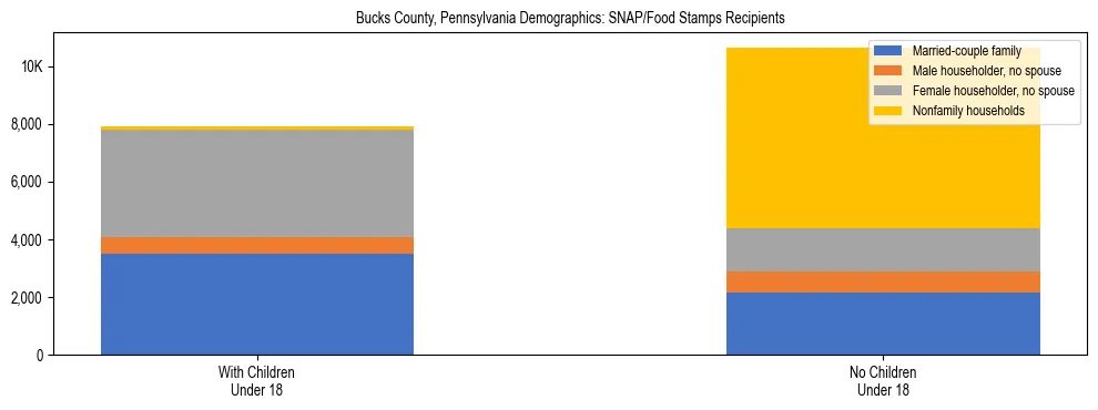 Stacked bar chart showing SNAP/Food Stamps recipient household composition by presence of children under 18 in Bucks County, Pennsylvania, based on 2023 ACS data.