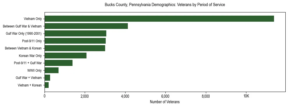 Horizontal bar chart showing veteran distribution by period of military service in Bucks County, Pennsylvania, based on 2023 ACS data.
