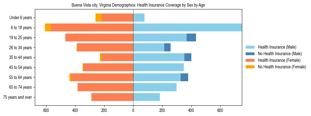 Pyramid chart showing health insurance coverage by age and sex in Buena Vista city, Virginia.