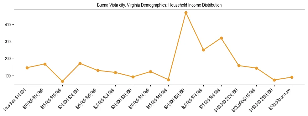 Horizontal bar chart showing household income distribution in Buena Vista city, Virginia.