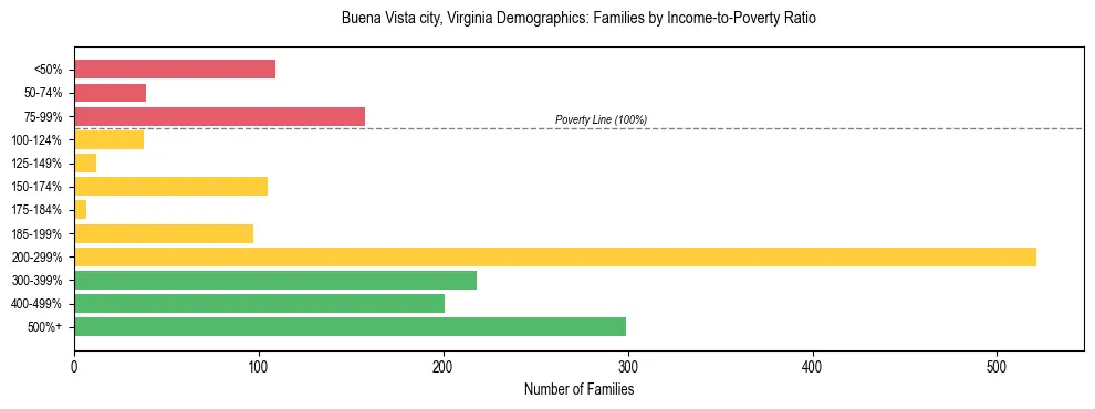 Horizontal bar chart showing family distribution by income-to-poverty ratio in Buena Vista city, Virginia, based on 2023 ACS data.