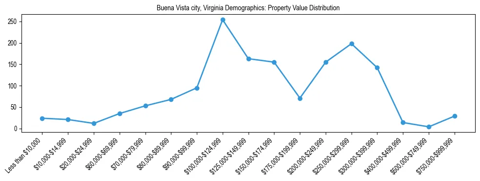 Line chart showing the distribution of property values for owner-occupied housing units in Buena Vista city, Virginia.