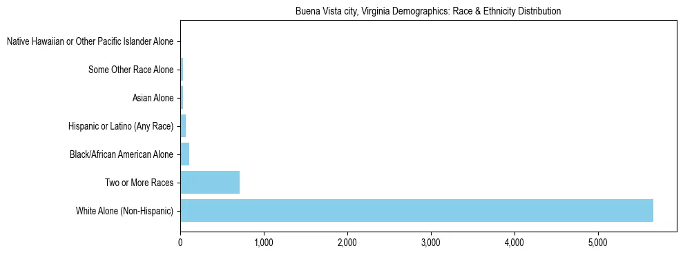 Race and Ethnicity Distribution Chart for Buena Vista city, Virginia
