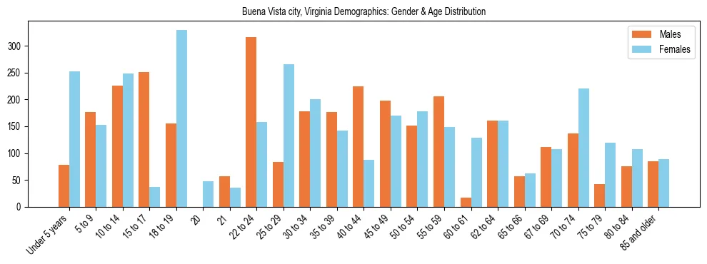 Bar chart showing the population distribution of Buena Vista city, Virginia by age group and gender, based on 2023 ACS data.