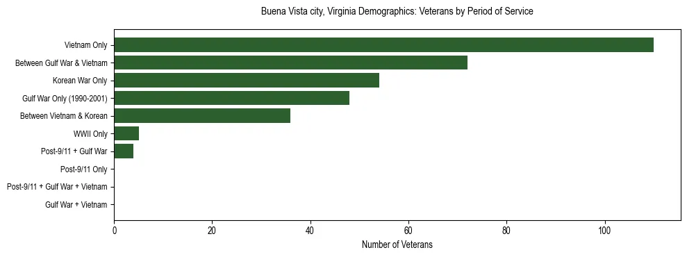 Horizontal bar chart showing veteran distribution by period of military service in Buena Vista city, Virginia, based on 2023 ACS data.