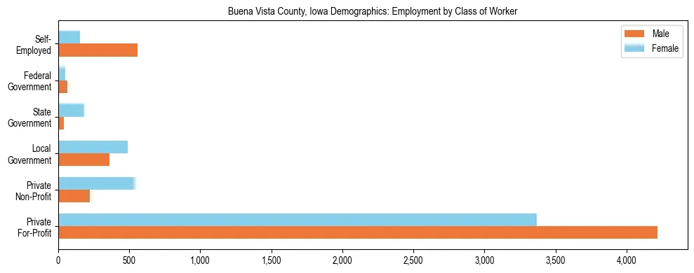 Horizontal bar chart showing employment distribution by class of worker and gender in Buena Vista County, Iowa, based on 2023 ACS data.