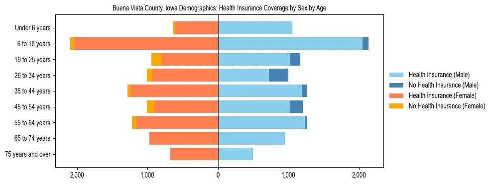 Pyramid chart showing health insurance coverage by age and sex in Buena Vista County, Iowa.