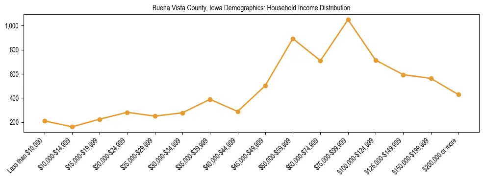 Horizontal bar chart showing household income distribution in Buena Vista County, Iowa.