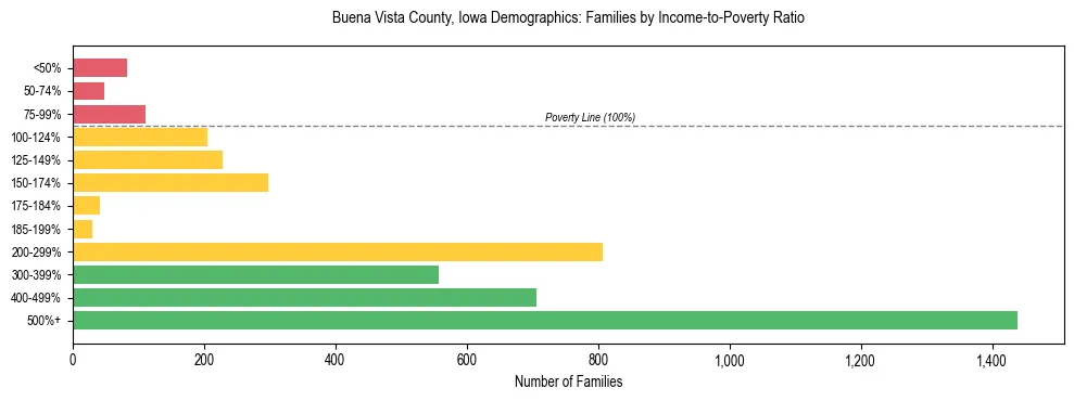 Horizontal bar chart showing family distribution by income-to-poverty ratio in Buena Vista County, Iowa, based on 2023 ACS data.