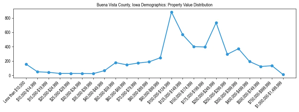 Line chart showing the distribution of property values for owner-occupied housing units in Buena Vista County, Iowa.