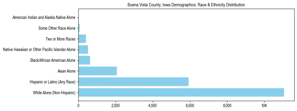 Race and Ethnicity Distribution Chart for Buena Vista County, Iowa